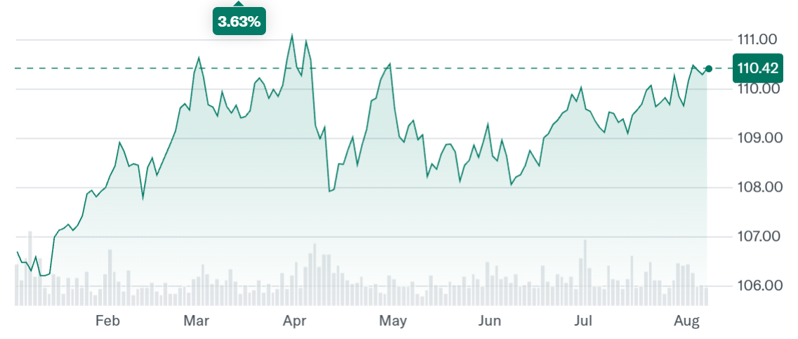 TIP ETF Year-to-Date Price Change