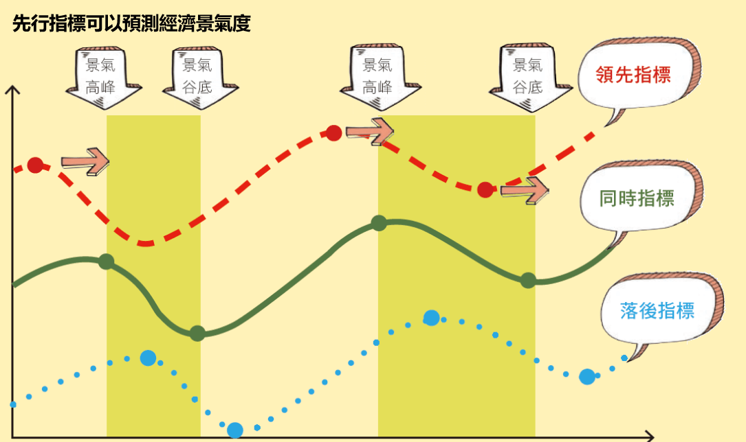 先行指標優勢對比