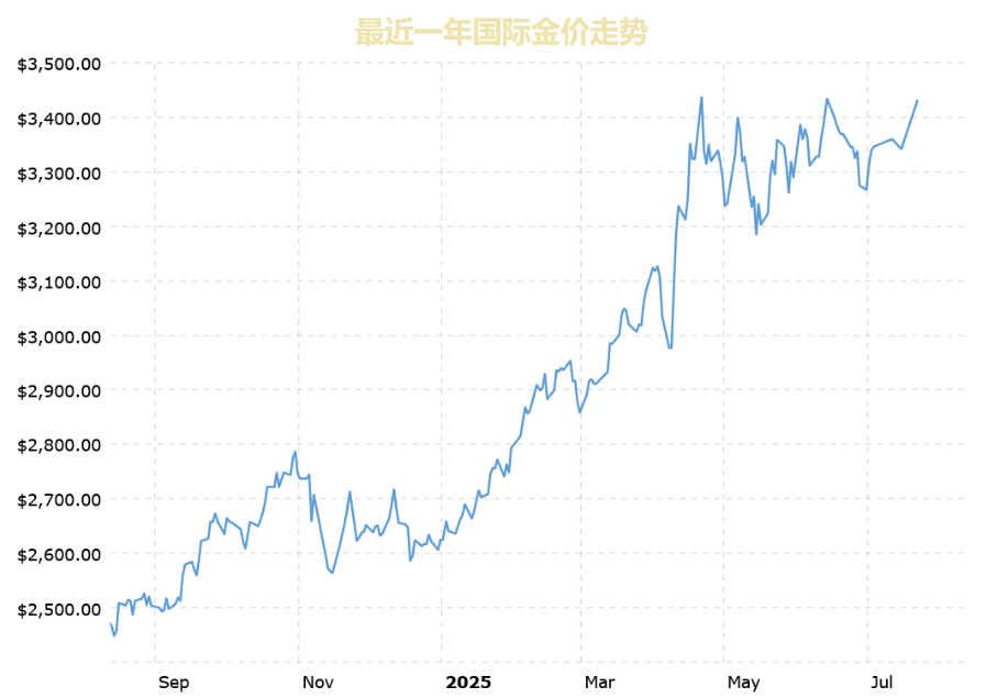 国际金价近一年走势