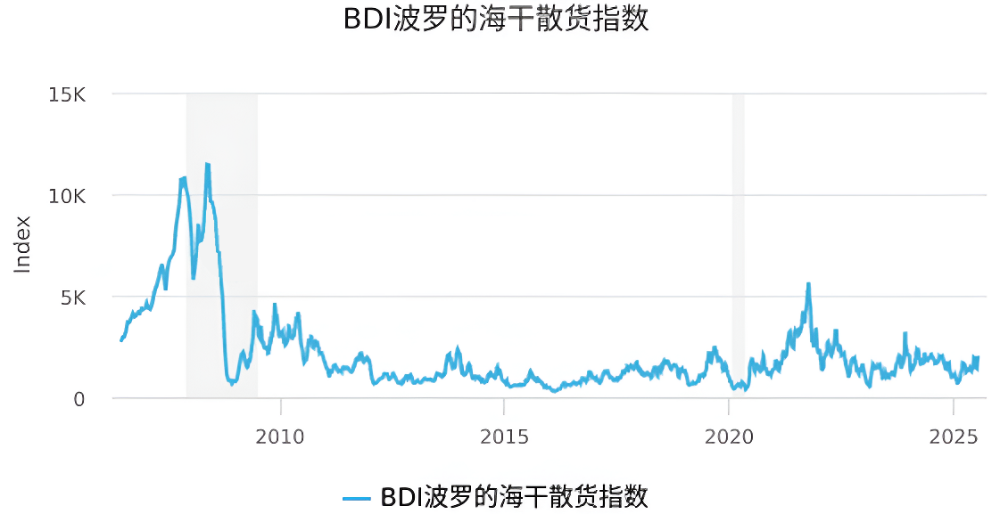 BDI指数