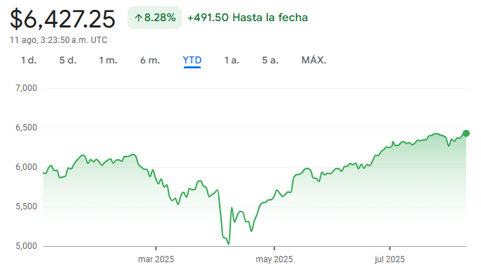 Gráfico del E-mini S&P 500 en lo que va del 2025