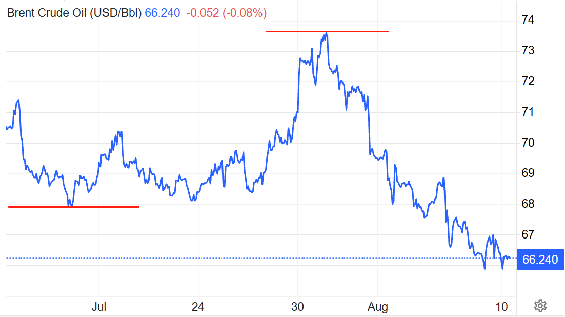 Brent Crude Oil Price Change over the Last Month