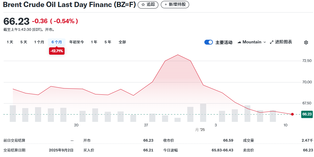 布兰特油近六个月走势