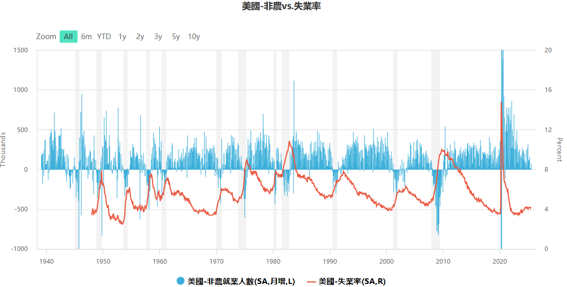 美國非農數據VS失業率