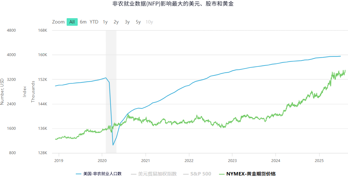 非农数据即时对黄金的影响走势
