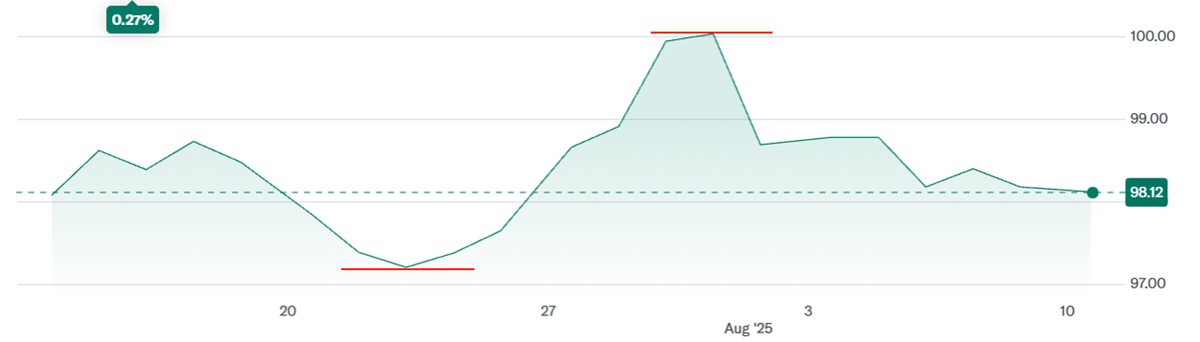 US Dollar Index Price Change over the Last Month
