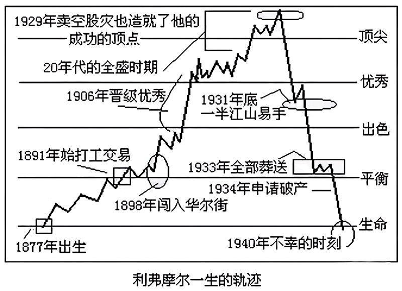 杰西·利弗摩尔的传奇一生轨迹