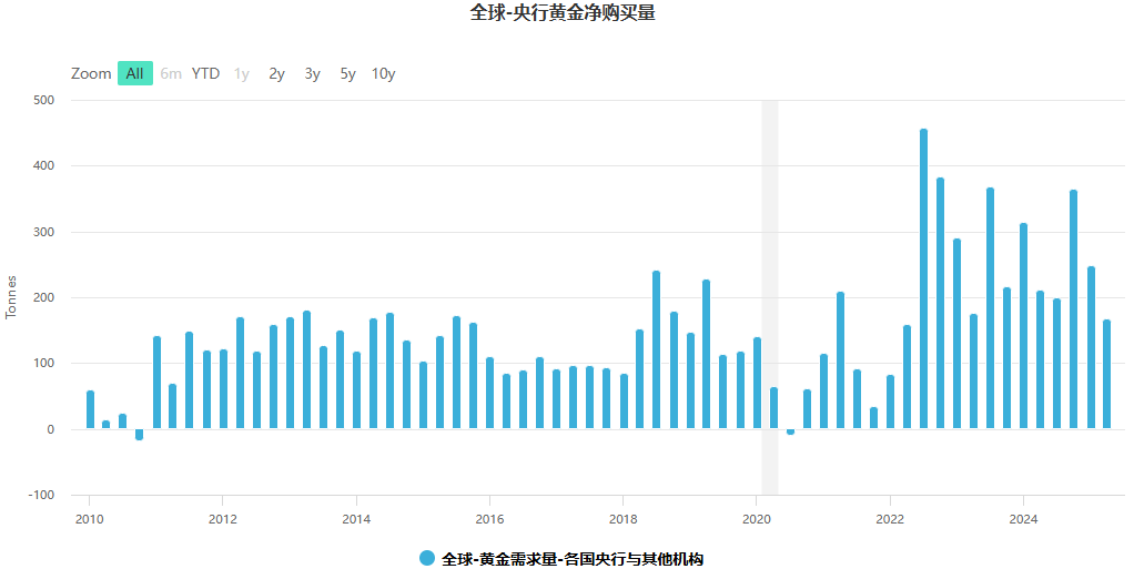 全球央行黄金净购买量