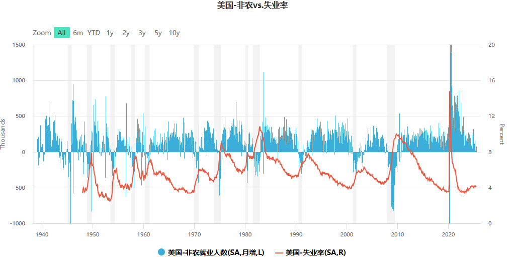 美国非农数据VS失业率