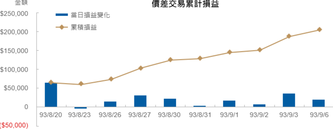 期貨差價交易累計損益