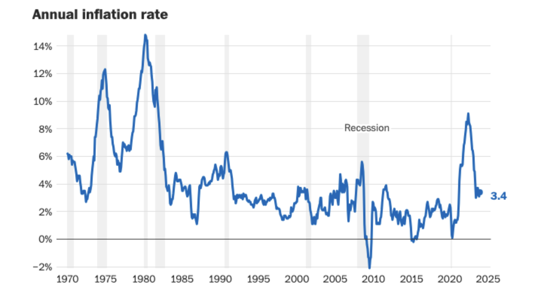 US Annual Inflation Rate from 1970 to 2025