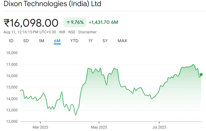 Dixon Technologies Stock Price 2025