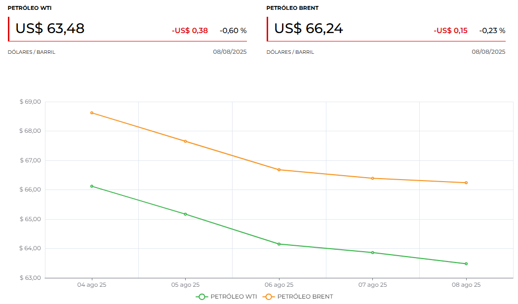 Precio actual del petróleo WTI y Brent
