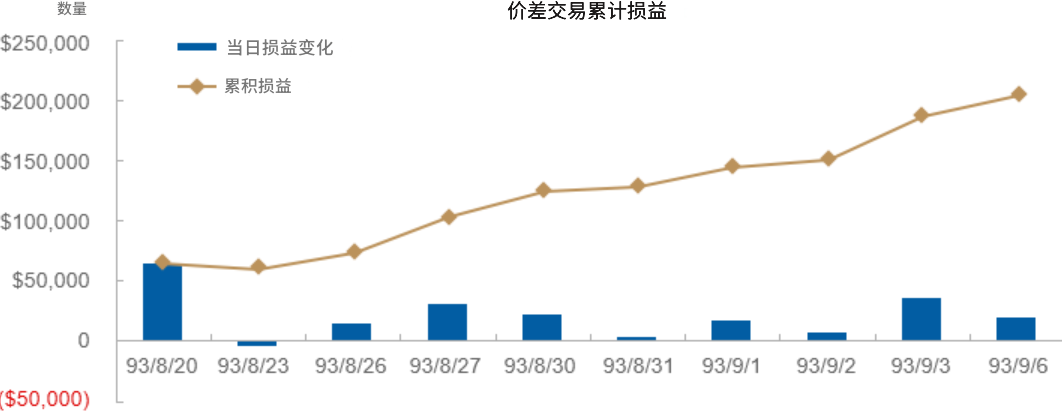 期货差价交易累计损益