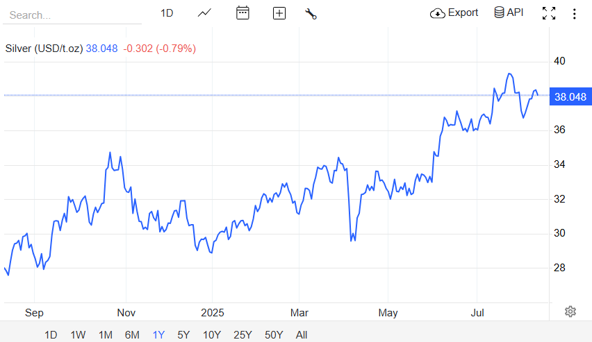 Silver Price 2025