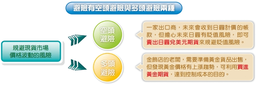 期貨避險策略邏輯