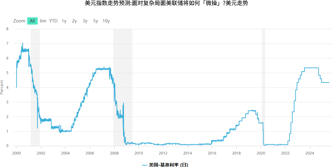 美金走势预测