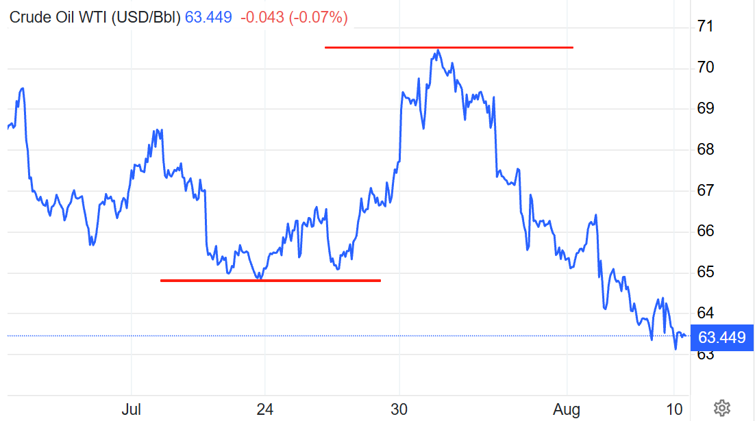 Crude Oil WTI Price Change over the Last Month