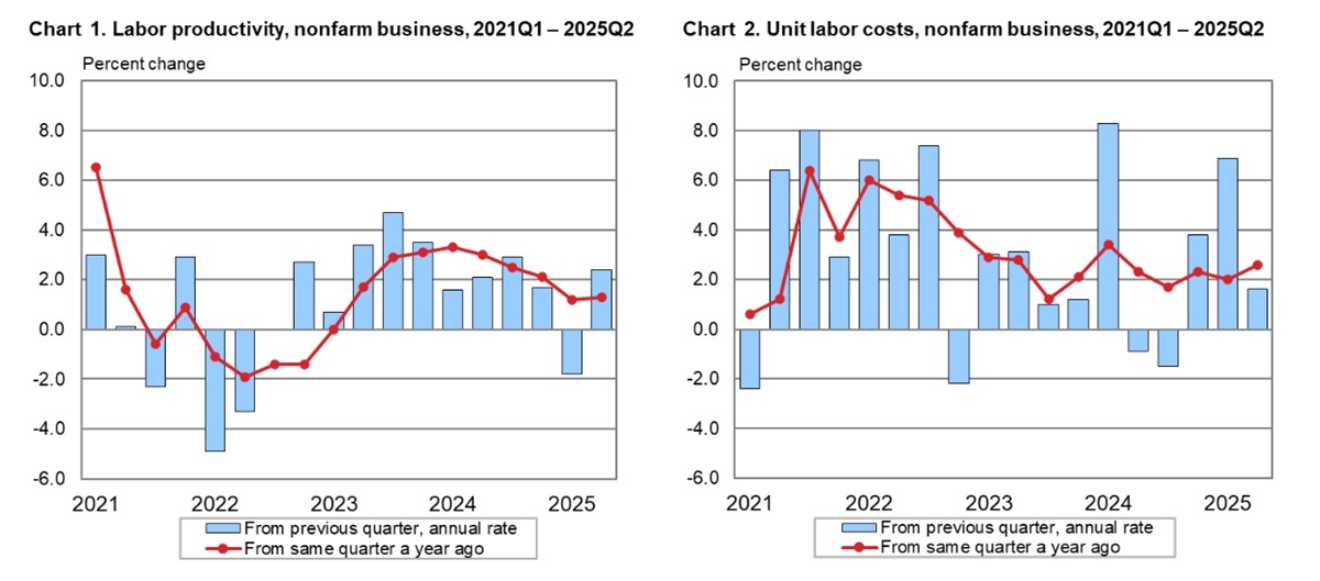 US Employment Data