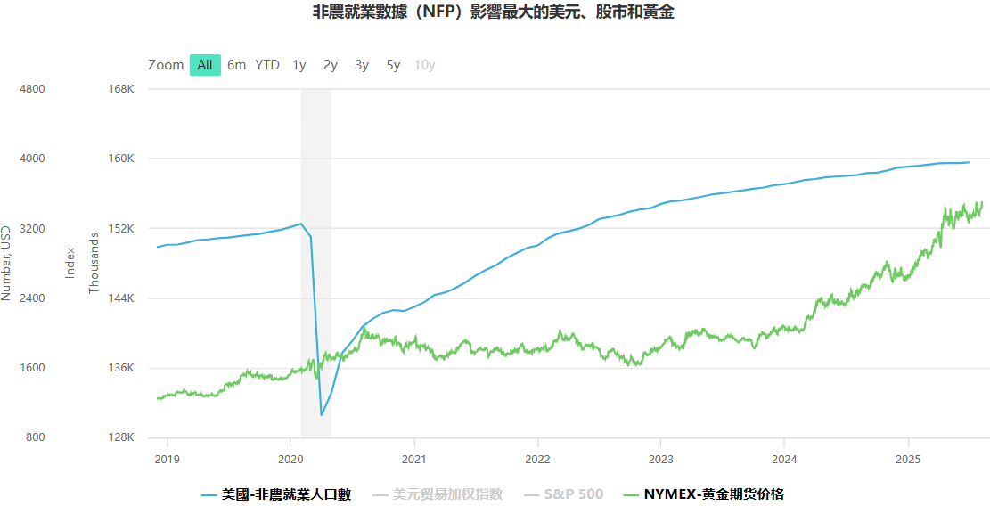 非農業資料即時對黃金的影響趨勢