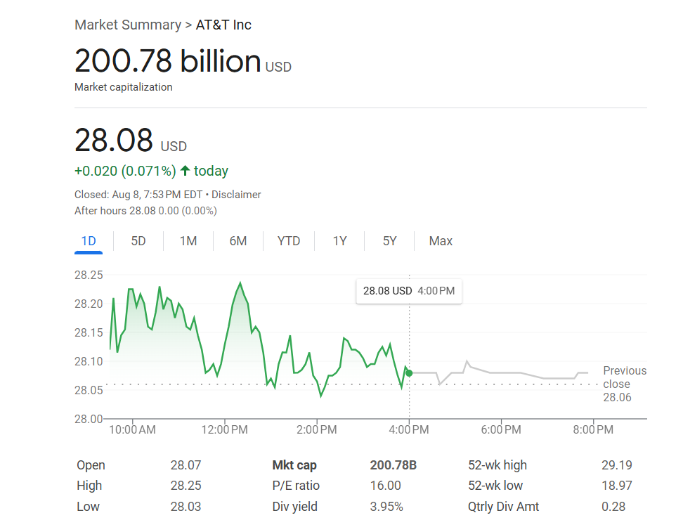 AT&Tの株価の現在チャート