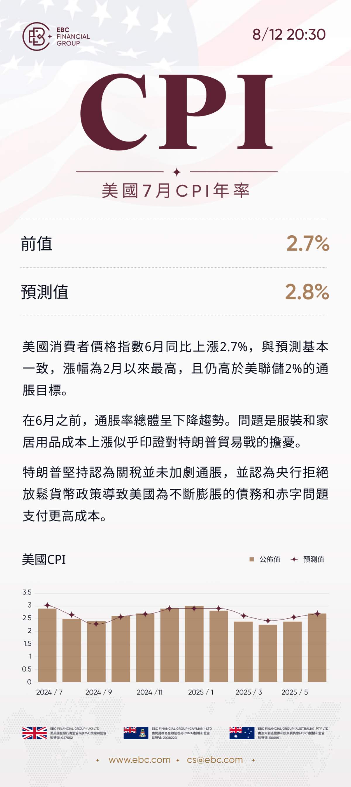 美國7月CPI年率