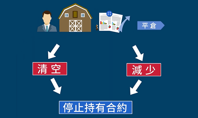期貨平倉意思