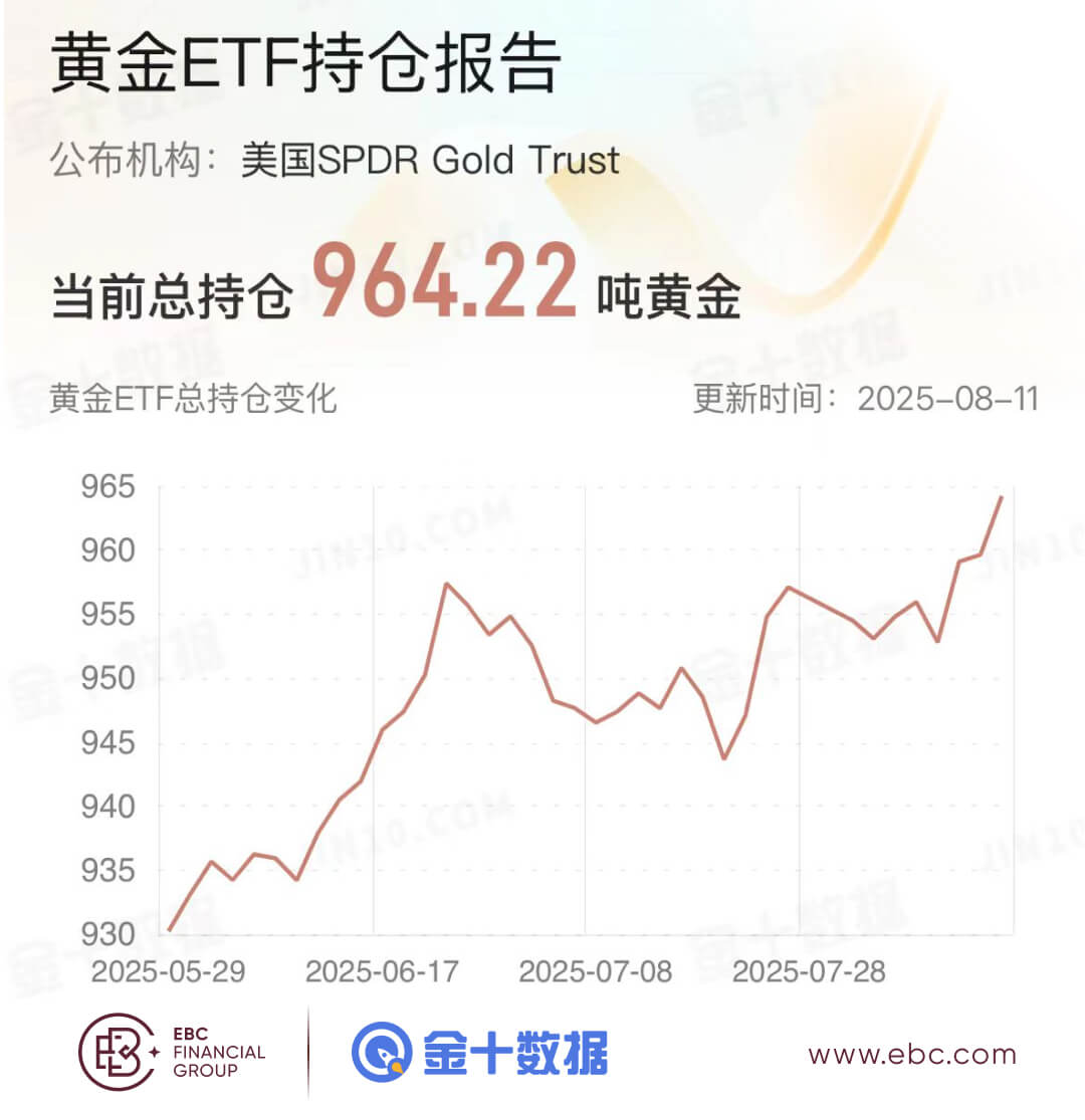 黄金ETF持仓报告