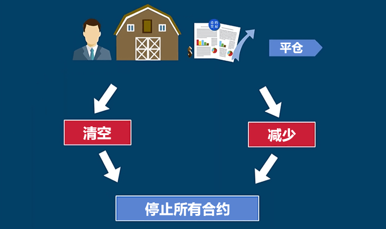 期货平仓意思