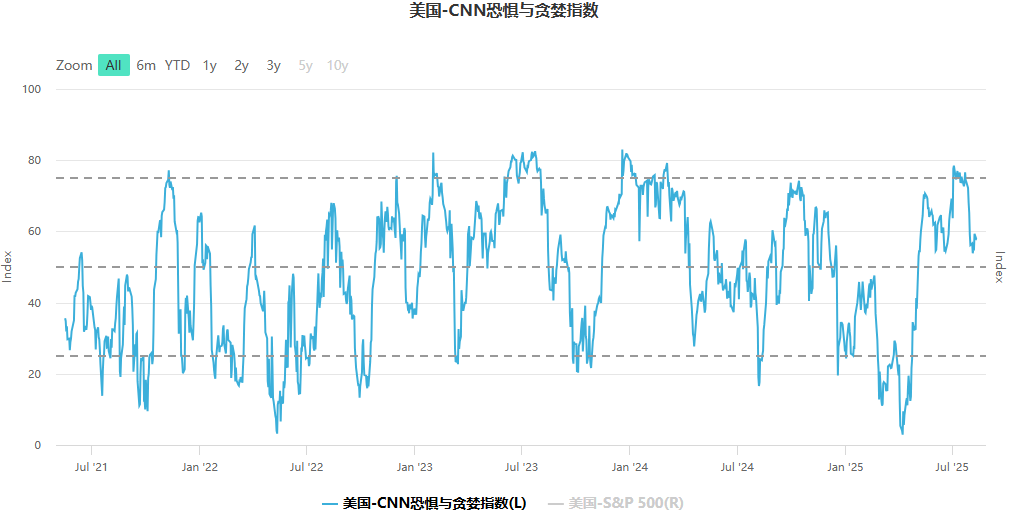 美国 CNN恐惧与贪婪指数