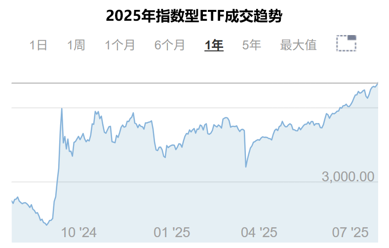 2025年指数型ETF成交趋势
