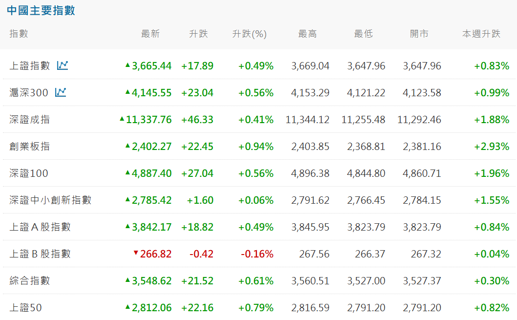 中國主要指數