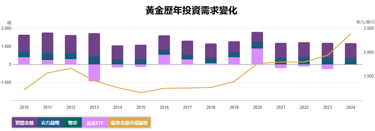 黃金歷年投資需求變化