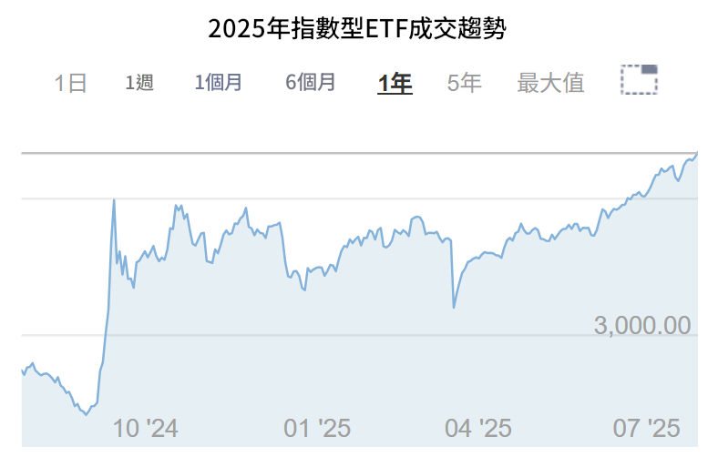 2025年指數型ETF成交趨勢