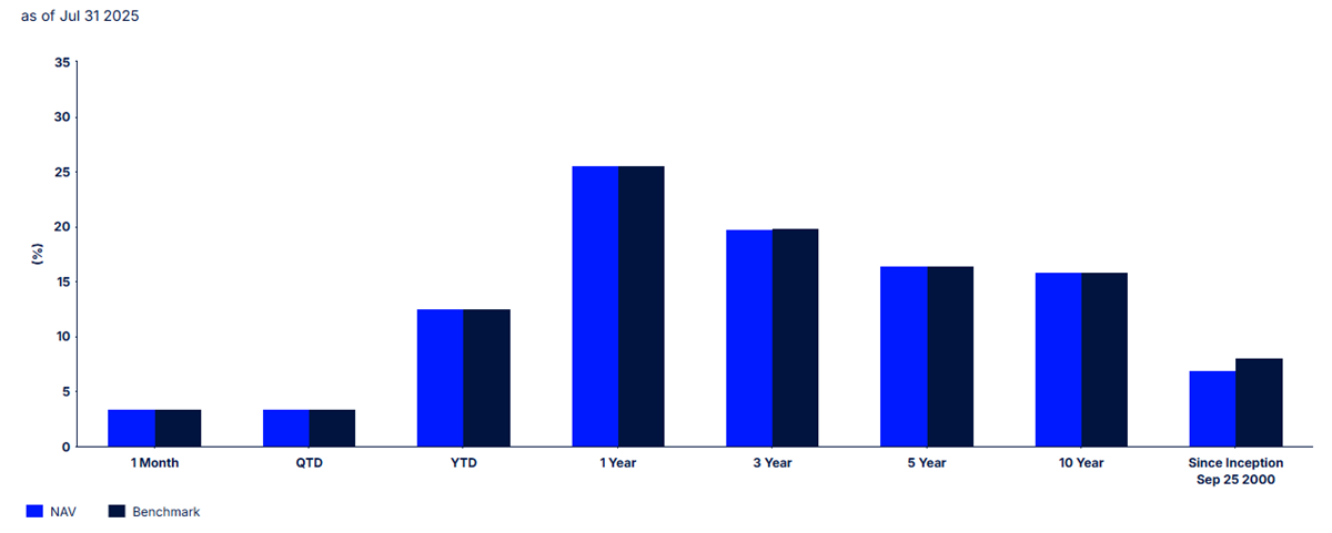 SPDR ETF Performance Overview