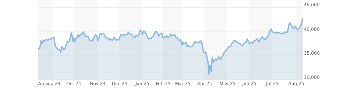Nikkei 225 Index Price Change over the Last Year