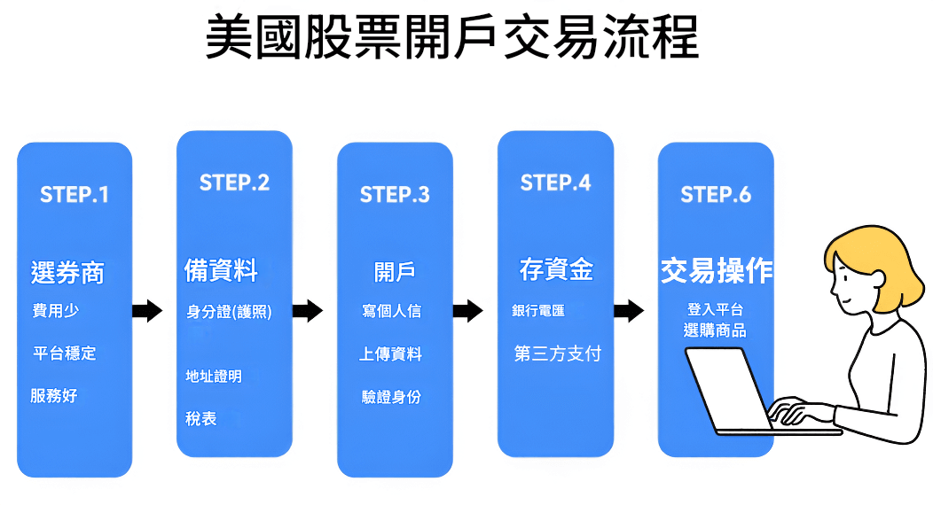 買美股開戶交易流程