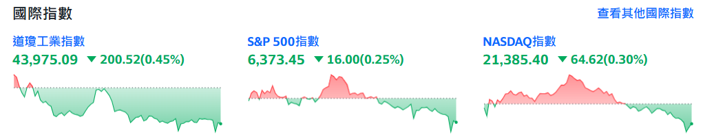 美國三大指數趨勢