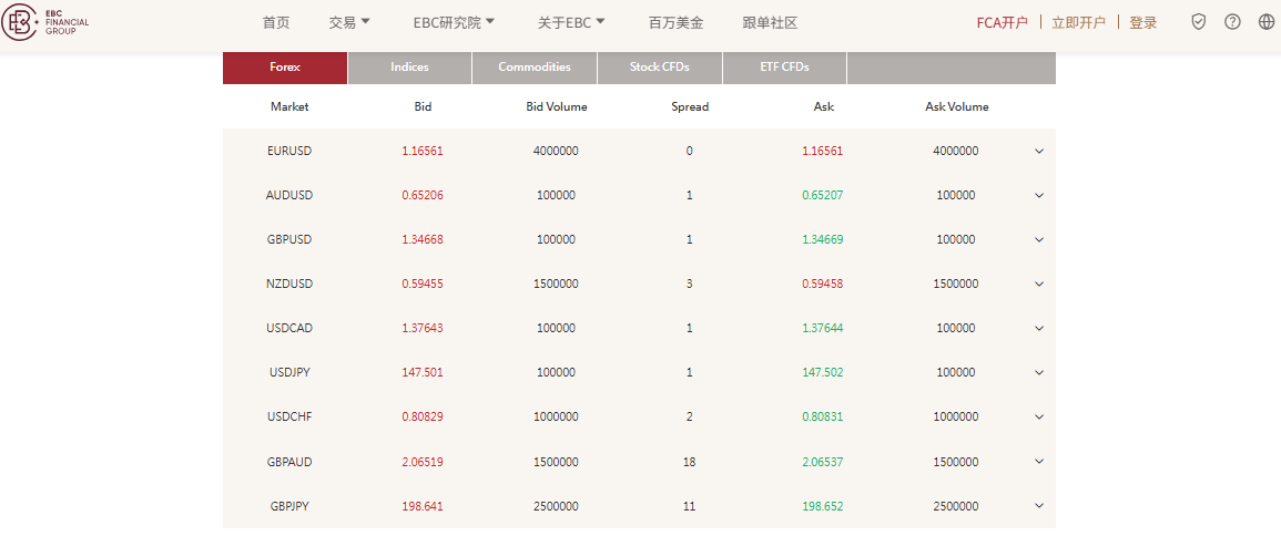 EBC部分货币对交易页面