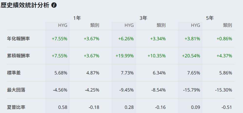 HYG年化報酬率