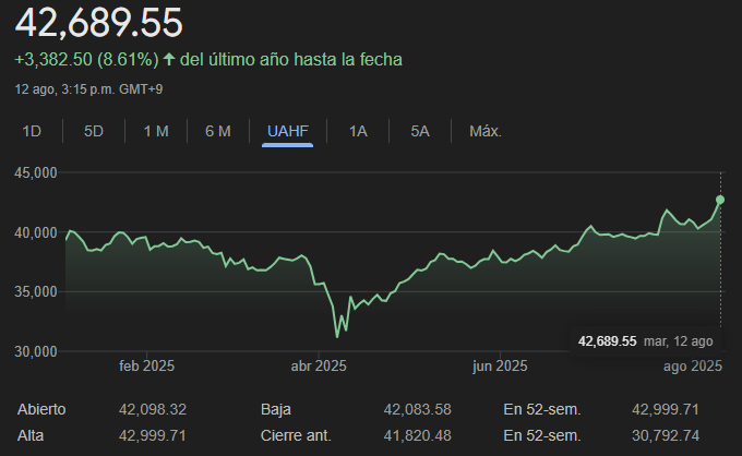 Gráfico del Nikkei 225 en lo que va del 2025