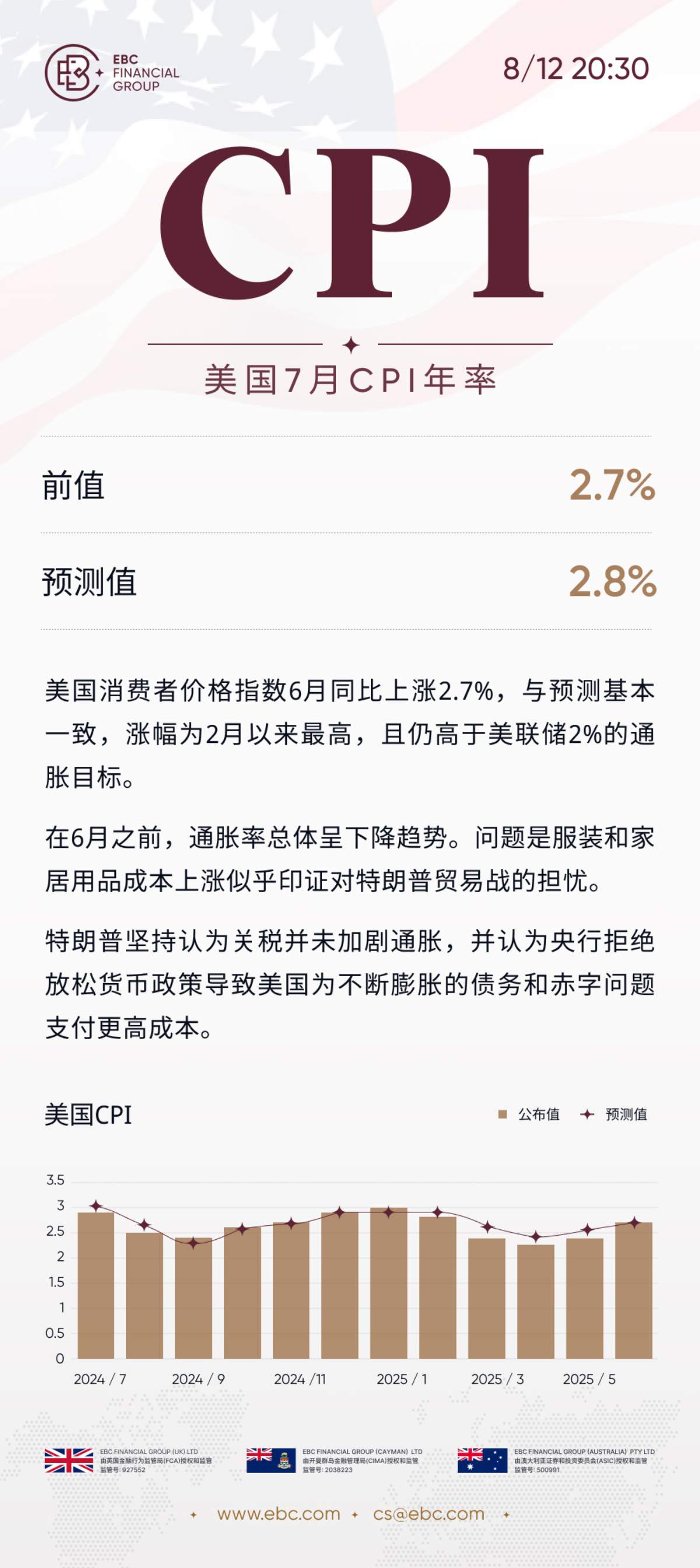 美国7月CPI年率