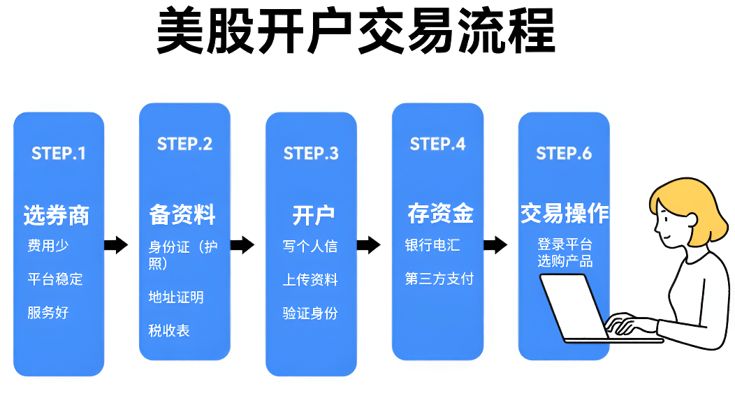 买美股开户交易流程
