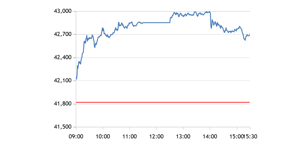 Nikkei 225 Index Today