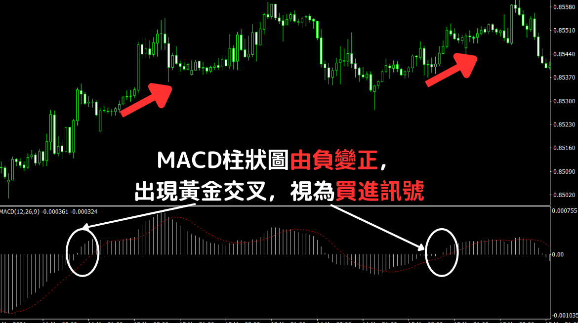 MACD黃金交叉