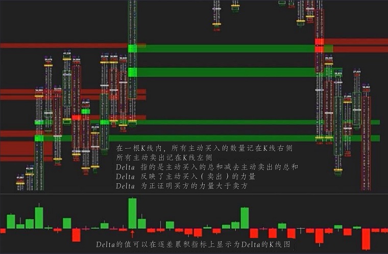订单流交易逐差累计图(Delta Chart)