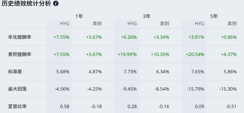 HYG年化报酬率