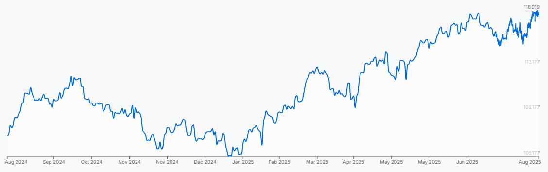GBP to INR Rate Change over the Last Year