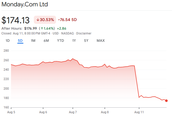 Monday.com Stock Plunge Chart