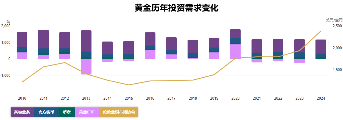 黄金历年投资需求变化